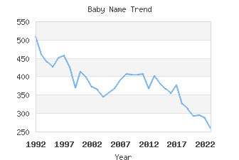 Baby Name Popularity