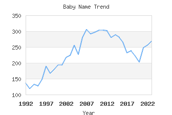 Baby Name Popularity