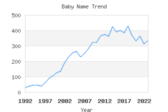 Baby Name Popularity