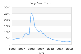 Baby Name Popularity