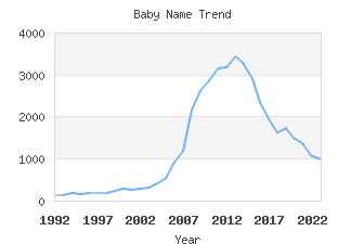 Baby Name Popularity