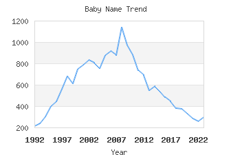 Baby Name Popularity