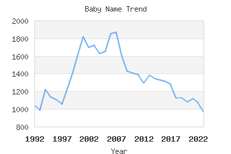 Baby Name Popularity