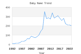 Baby Name Popularity