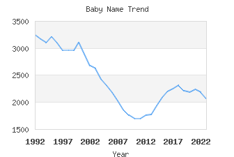 Baby Name Popularity