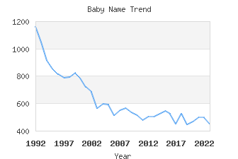 Baby Name Popularity