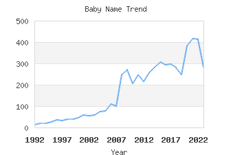 Baby Name Popularity