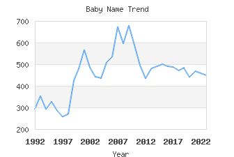 Baby Name Popularity