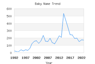 Baby Name Popularity