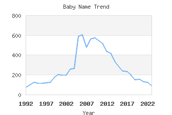 Baby Name Popularity