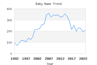 Baby Name Popularity