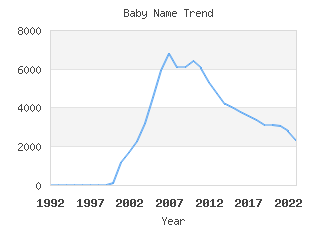 Baby Name Popularity