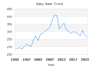 Baby Name Popularity