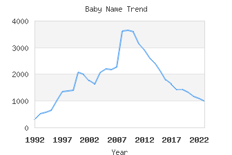 Baby Name Popularity