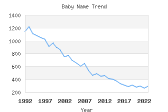 Baby Name Popularity