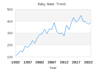 Baby Name Popularity