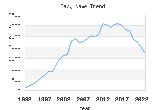 Baby Name Popularity