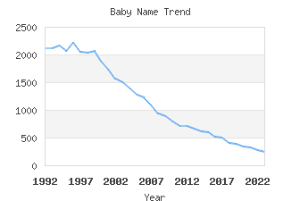 Baby Name Popularity