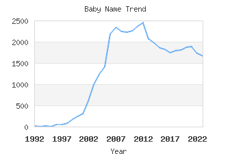 Baby Name Popularity