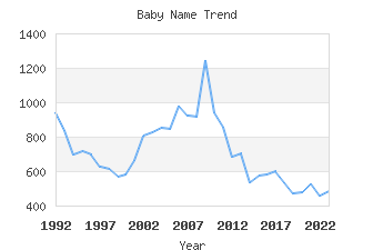 Baby Name Popularity