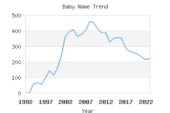 Baby Name Popularity