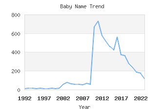 Baby Name Popularity