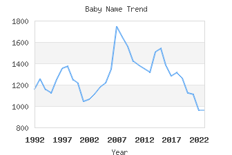 Baby Name Popularity