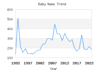 Baby Name Popularity