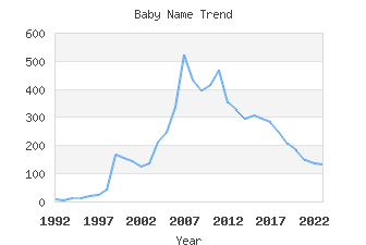 Baby Name Popularity