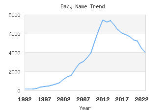 Baby Name Popularity