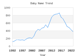 Baby Name Popularity