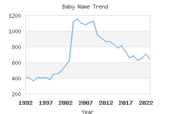 Baby Name Popularity