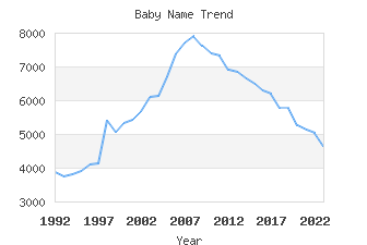 Baby Name Popularity