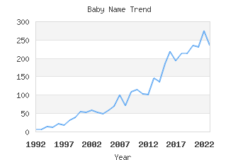 Baby Name Popularity