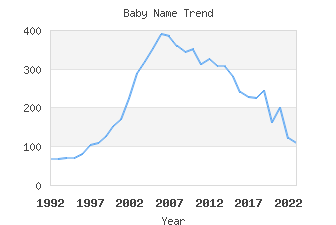 Baby Name Popularity