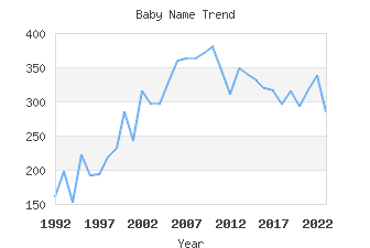 Baby Name Popularity