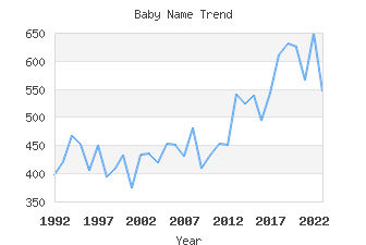 Baby Name Popularity