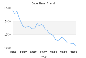 Baby Name Popularity