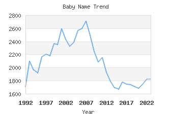 Baby Name Popularity