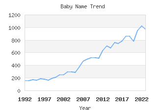 Baby Name Popularity