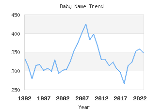 Baby Name Popularity