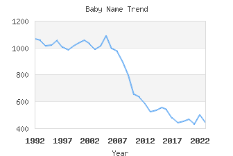 Baby Name Popularity