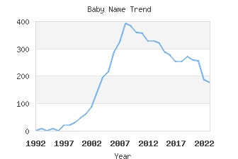 Baby Name Popularity