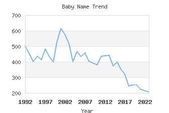 Baby Name Popularity