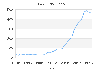 Baby Name Popularity