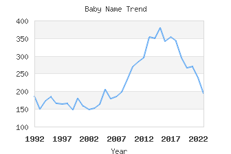 Baby Name Popularity