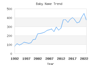 Baby Name Popularity