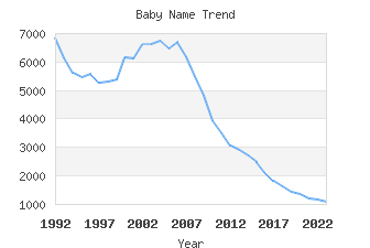 Baby Name Popularity