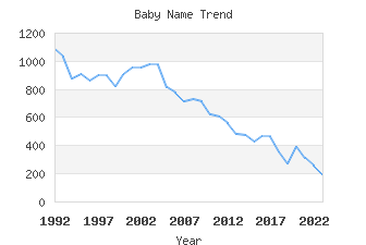 Baby Name Popularity