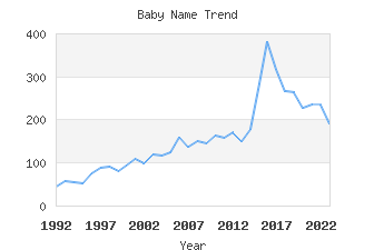 Baby Name Popularity